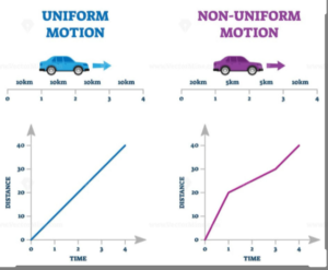 non uniform motion Google Search Mechanic37.in