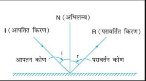 प्रकाश का प्रवर्तन के नियम 1 Mechanic37.in