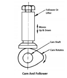 Camshaft क्या है? Parts, Function, Diagram और [PDF]