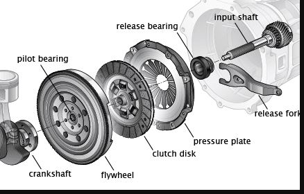 Flywheel | Engine Flywheel | Engine Flywheel in Hindi