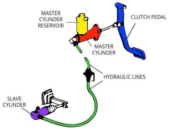 What is clutch? Definition | How Clutch Works | Clutch PDF