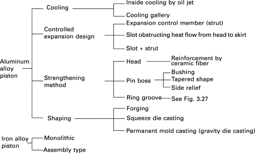 What is Piston and its function