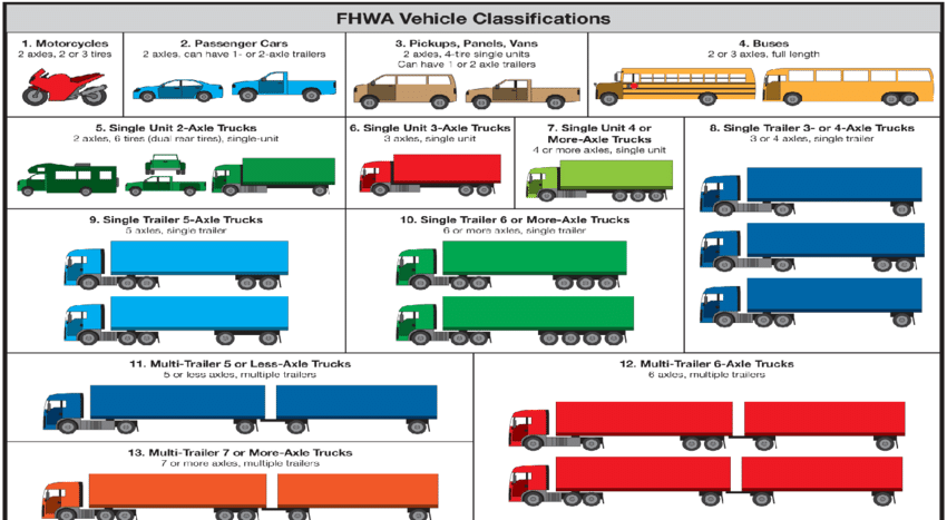 Classification of vehicle