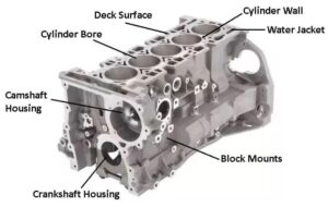 Engine Cylinder Block kiya hota hai | what is engine cylinder block