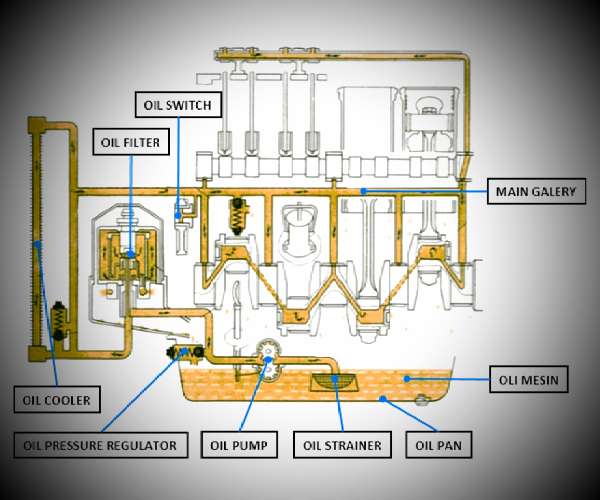 Engine Lubrication System | lubrication system pdf | How Lubrication System Works in engine