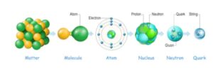 परमाणु किसे कहते हैं?| What are atoms called in Hindi ?