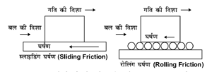 घर्षण किसे कहते है | What is friction force in hindi