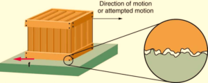 What are Friction and Types in Hindi Mechanic37.in