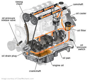 Engine Lubrication System | lubrication system pdf | How Lubrication System Works in engine