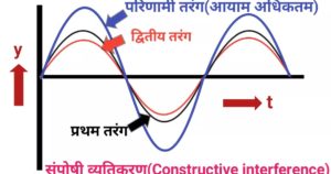 constructive interference Mechanic37.in