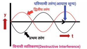 destructive interference Mechanic37.in