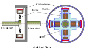 What is clutch? Definition | How Clutch Works | Clutch PDF