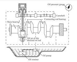 Oil sump In Hindi