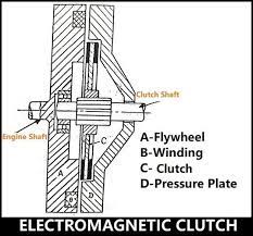 What is clutch? Definition | How Clutch Works | Clutch PDF