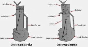 2 स्ट्रोक इंजन क्या है?| What is Two Stroke Engine?