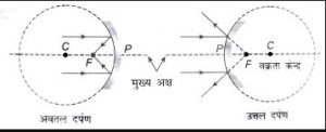 दर्पण क्या है | What is mirror