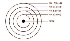 परमाणु किसे कहते हैं?| What are atoms called in Hindi ?