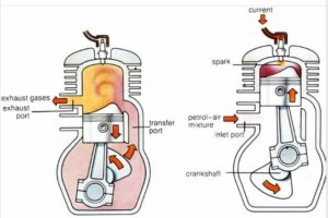 What is Two Stroke Engine