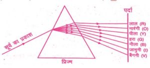 प्रिज्म क्या होता है Mechanic37.in