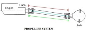 Propeller Shaft Works? | Propeller shaft uses