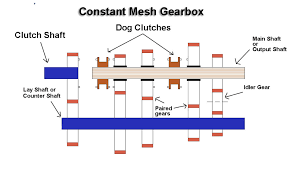 Constant Mesh Gear Mechanic37.in