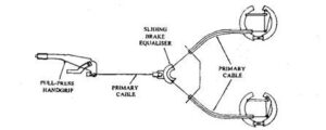 Hydraulic brakes are a type of braking system that uses oil pressure Hydraulic brake use a system of fluid pressure to activate the brake components Pascal law governs hydraulic brakes