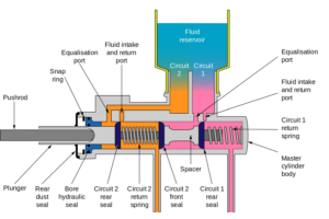 Hydraulic brakes are a type of braking system that uses oil pressure Hydraulic brake use a system of fluid pressure to activate the brake components Pascal law governs hydraulic brakes