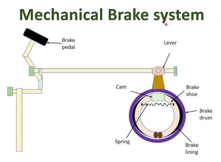 mechanical brak system Mechanic37.in