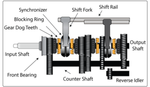 synchromesh transmission Mechanic37.in