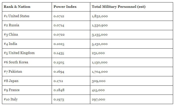 2023 12 26 16 13 55 Top 10 Countries With Most Powerful Military Strength Forbes India Mechanic37.in
